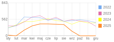 Wykres roczny blog rowerowy jotwu.bikestats.pl